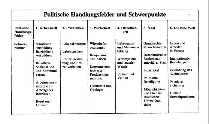 Handlungsfelder