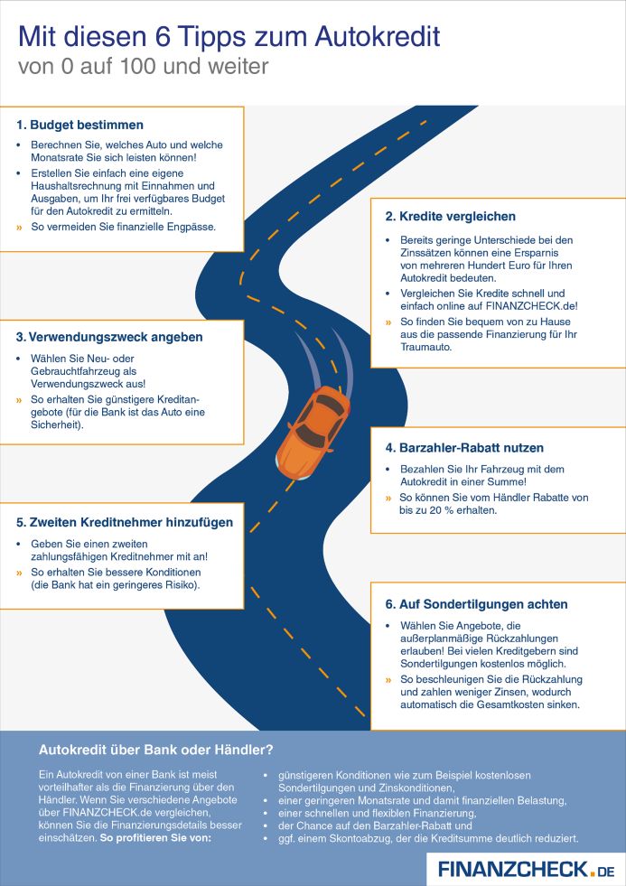 Finanzcheck Grafik Autokredit