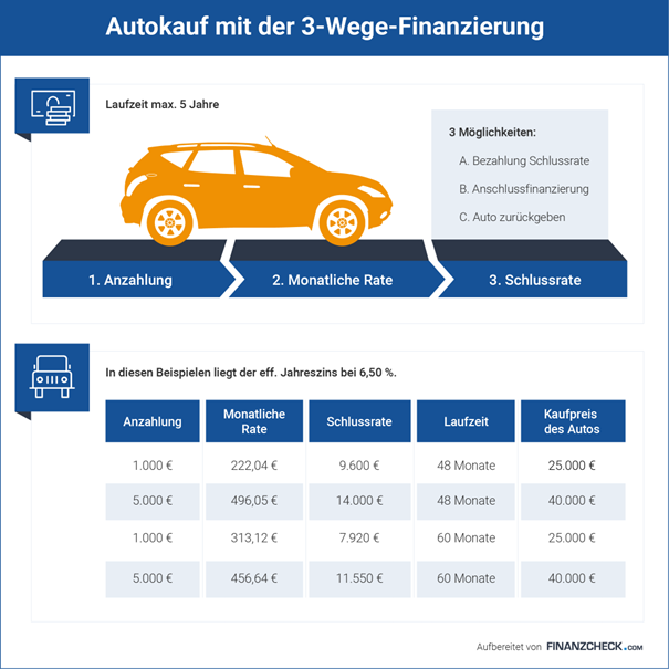 Infografik 3-Wege-Finazierung Autokauf