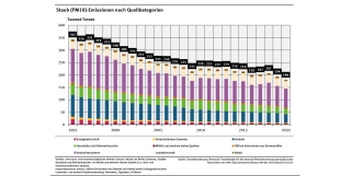 Feinstaub Quellen